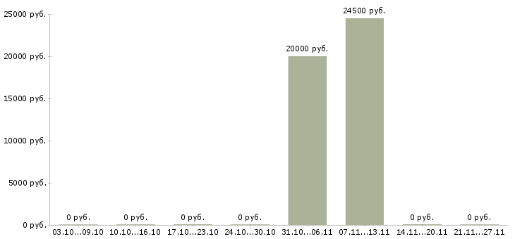 Вакансии администратор рынка в Ижевске - Медиана зарплат администратор рынка в Ижевске за 2 месяца