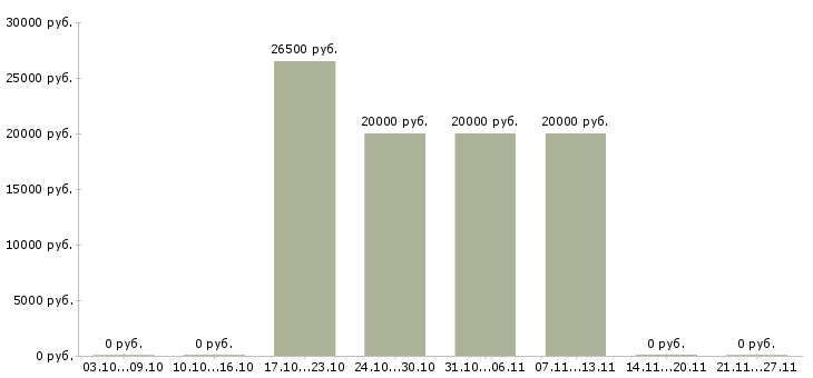 Вакансии администратор сервиса в Владимире - Медиана зарплат администратор сервиса в Владимире за 2 месяца