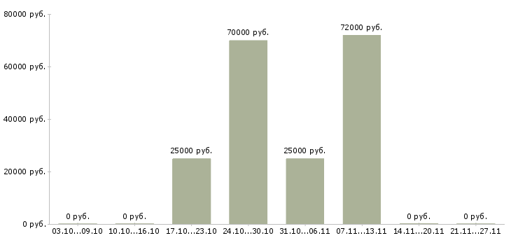 Вакансии аналитик баз данных в Саратове - Медиана зарплат аналитик баз данных в Саратове за 2 месяца