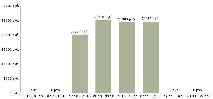 Вакансии бухгалтер филиала в Новосибирске - Медиана зарплат бухгалтер филиала в Новосибирске за 2 месяца