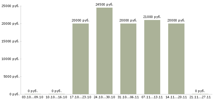 Вакансии ведущий кассир в Мурманске - Медиана зарплат ведущий кассир в Мурманске за 2 месяца