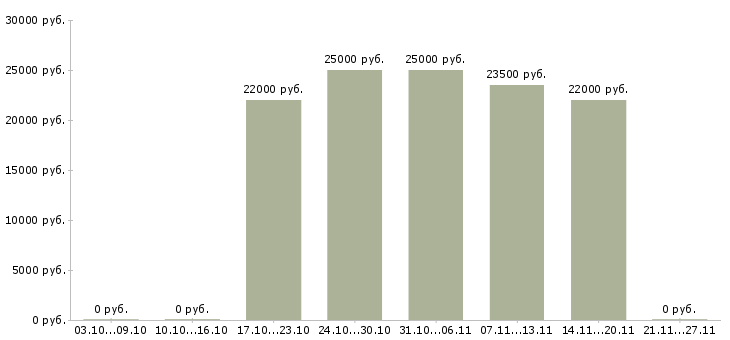 Вакансии ведущий менеджер продаж Улан-удэ - Медиана зарплат ведущий менеджер продаж Улан-удэ за 2 месяца