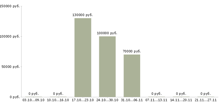 Вакансии ведущий разработчик по в Воронеже - Медиана зарплат ведущий разработчик по в Воронеже за 2 месяца