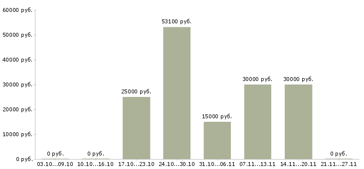 Вакансии водители с правами категории с Набережные челны - Медиана зарплат водители с правами категории с Набережные челны за 2 месяца