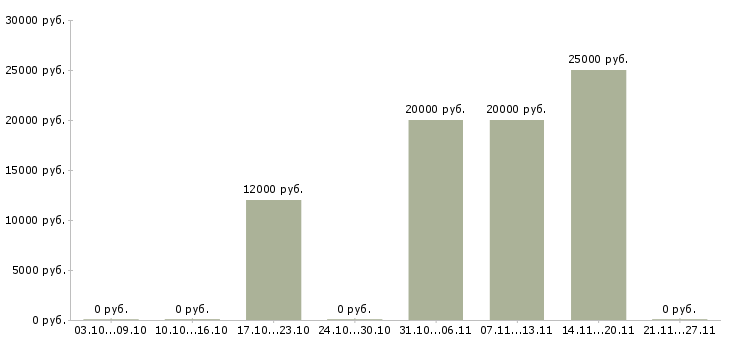 Вакансии водитель категория d в Волгограде - Медиана зарплат водитель категория d в Волгограде за 2 месяца
