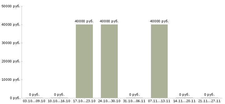 Вакансии водитель международных перевозок в Ижевске - Медиана зарплат водитель международных перевозок в Ижевске за 2 месяца