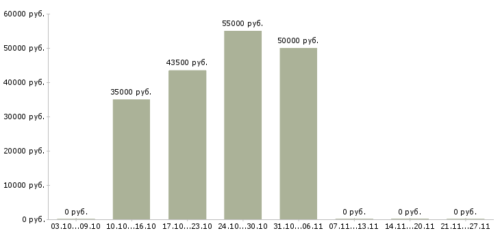 Вакансии водитель на полуприцеп в Тюмени - Медиана зарплат водитель на полуприцеп в Тюмени за 2 месяца