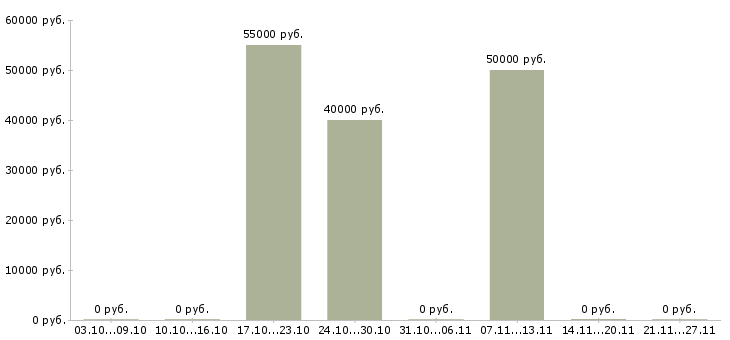 Вакансии водитель полуприцепа в Перми - Медиана зарплат водитель полуприцепа в Перми за 2 месяца