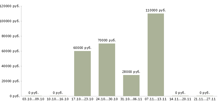 Вакансии главный бухгалтер филиала Санкт-петербург - Медиана зарплат главный бухгалтер филиала Санкт-петербург за 2 месяца