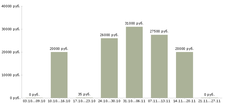 Вакансии дизайнер макетов Башкортостан - Медиана зарплат дизайнер макетов Башкортостан за 2 месяца