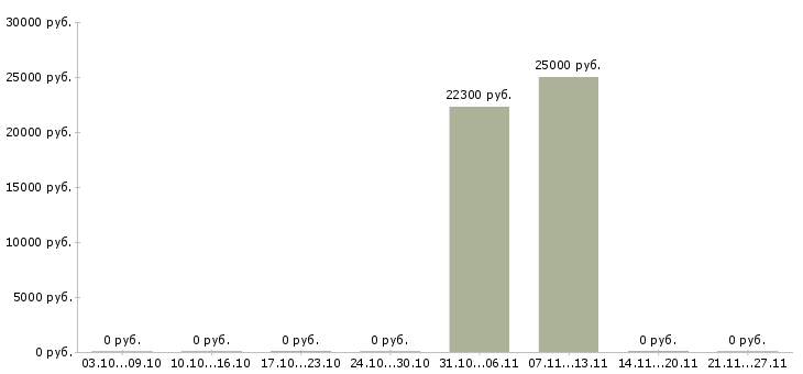 Вакансии дизайнер макетов в Саратове - Медиана зарплат дизайнер макетов в Саратове за 2 месяца