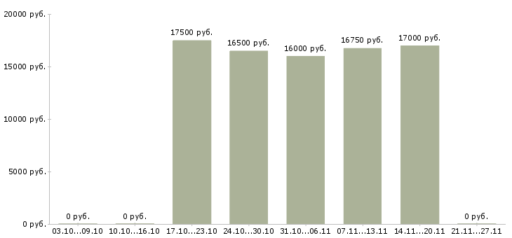 Вакансии директор в супермаркет Чувашия - Медиана зарплат директор в супермаркет Чувашия за 2 месяца