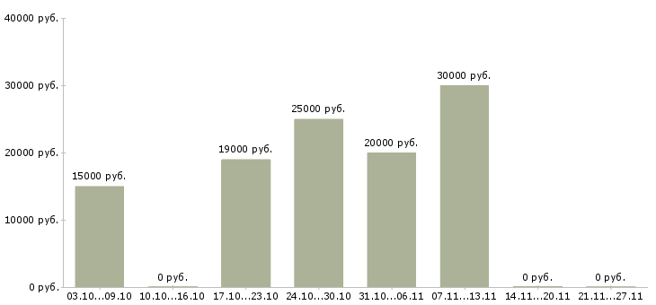 Вакансии дополнительный заработок в интернет в Астрахани - Медиана зарплат дополнительный заработок в интернет в Астрахани за 2 месяца