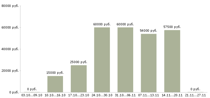 Вакансии зарабатываем дополнительно в Одинцово - Медиана зарплат зарабатываем дополнительно в Одинцово за 2 месяца