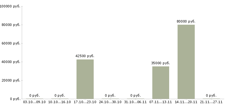 Вакансии инженер по промышленной безопасности в Краснодаре - Медиана зарплат инженер по промышленной безопасности в Краснодаре за 2 месяца