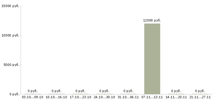 Вакансии кассир в ночную смену Чувашия - Медиана зарплат кассир в ночную смену Чувашия за 2 месяца