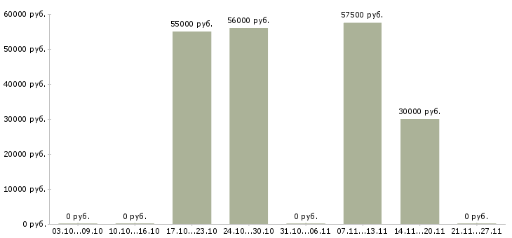 Вакансии кассир в ночную смену в Смоленске - Медиана зарплат кассир в ночную смену в Смоленске за 2 месяца