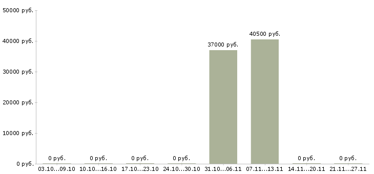 Вакансии комплектовщик со сканером в Вологде - Медиана зарплат комплектовщик со сканером в Вологде за 2 месяца