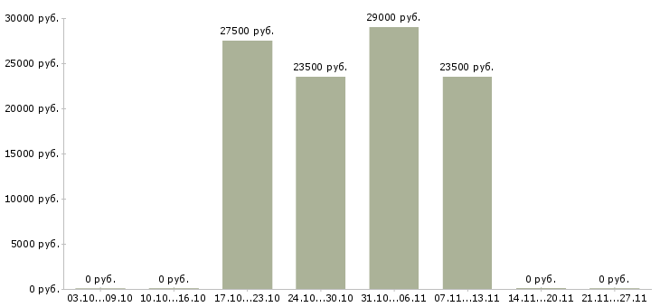Вакансии консультант интернет магазина на дому в Челябинске - Медиана зарплат консультант интернет магазина на дому в Челябинске за 2 месяца