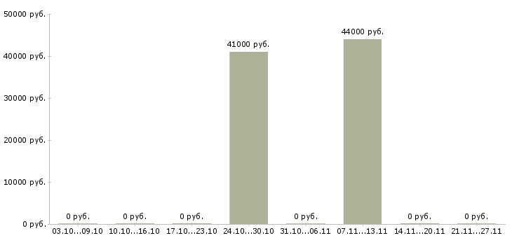 Вакансии маляр вахтой в Ставрополе - Медиана зарплат маляр вахтой в Ставрополе за 2 месяца