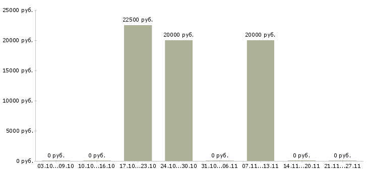 Вакансии мастер по ремонту пк Чувашия - Медиана зарплат мастер по ремонту пк Чувашия за 2 месяца
