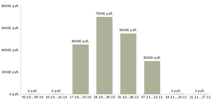 Вакансии мастер приемщик в автосервис Санкт-петербург - Медиана зарплат мастер приемщик в автосервис Санкт-петербург за 2 месяца