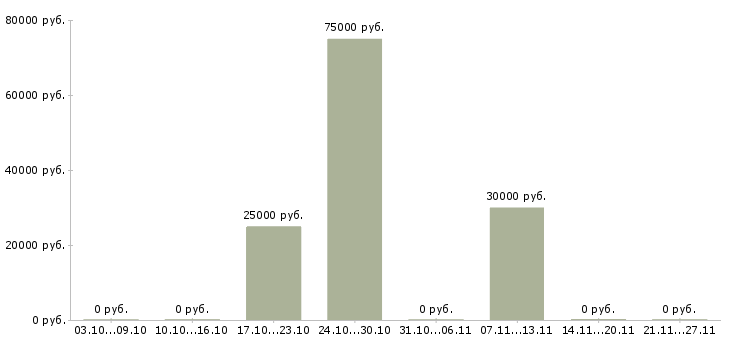 Вакансии менеджер активных продаж в Дмитрове - Медиана зарплат менеджер активных продаж в Дмитрове за 2 месяца