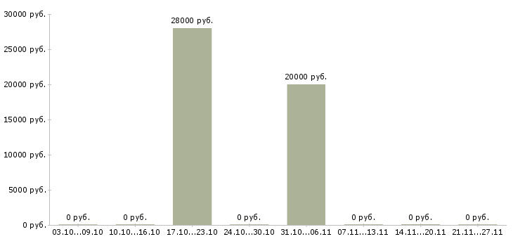 Вакансии менеджер в агентство недвижимости в Волгограде - Медиана зарплат менеджер в агентство недвижимости в Волгограде за 2 месяца