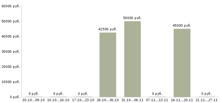 Вакансии менеджер в строительную компанию в Калуге - Медиана зарплат менеджер в строительную компанию в Калуге за 2 месяца