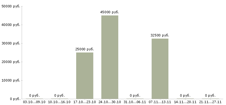 Вакансии менеджер в строительную компанию в Кирове - Медиана зарплат менеджер в строительную компанию в Кирове за 2 месяца