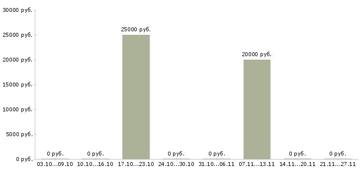 Вакансии менеджер в строительную компанию в Липецке - Медиана зарплат менеджер в строительную компанию в Липецке за 2 месяца