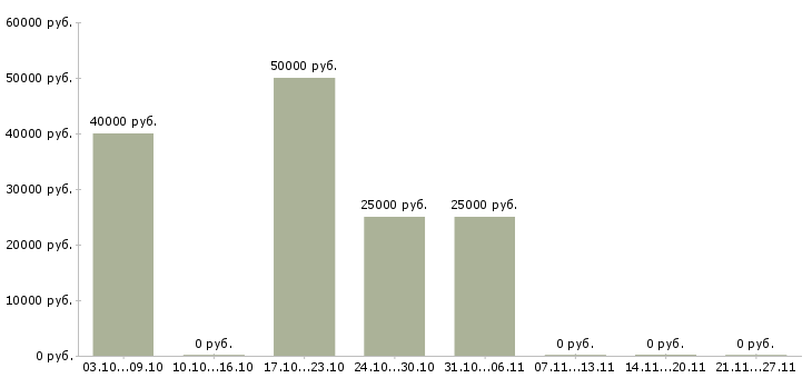 Вакансии менеджер в строительную компанию в Чебоксарах - Медиана зарплат менеджер в строительную компанию в Чебоксарах за 2 месяца