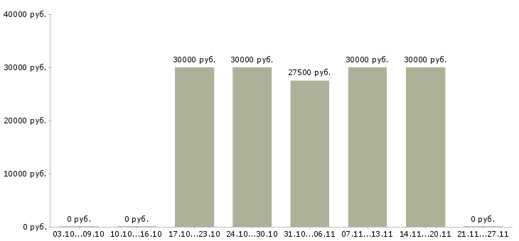 Вакансии менеджер дизайнер в Ижевске - Медиана зарплат менеджер дизайнер в Ижевске за 2 месяца