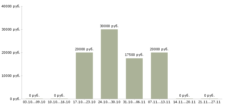 Вакансии менеджер интернет магазина удаленно Улан-удэ - Медиана зарплат менеджер интернет магазина удаленно Улан-удэ за 2 месяца