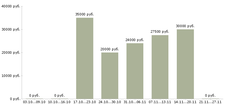 Вакансии менеджер отдела снабжения Нижний новгород - Медиана зарплат менеджер отдела снабжения Нижний новгород за 2 месяца