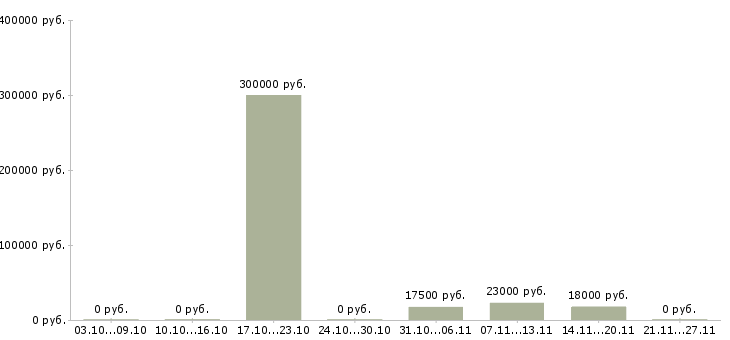 Вакансии менеджер по документообороту в Кургане - Медиана зарплат менеджер по документообороту в Кургане за 2 месяца
