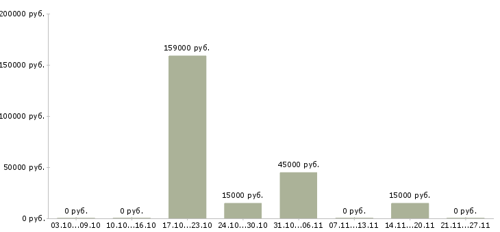 Вакансии менеджер по документообороту в Орле - Медиана зарплат менеджер по документообороту в Орле за 2 месяца