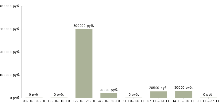 Вакансии менеджер по развитию сетей в Бийске - Медиана зарплат менеджер по развитию сетей в Бийске за 2 месяца