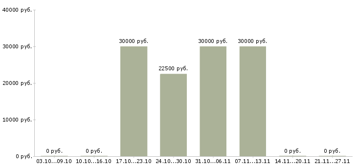 Вакансии менеджер по размещению Ингушетия - Медиана зарплат менеджер по размещению Ингушетия за 2 месяца