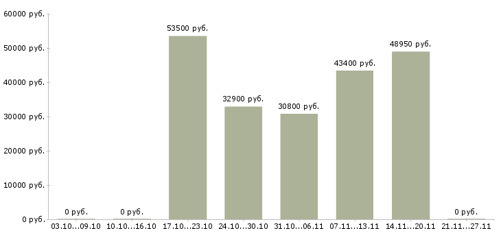 Вакансии менеджер по технологии в Дмитрове - Медиана зарплат менеджер по технологии в Дмитрове за 2 месяца