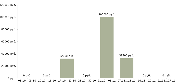 Вакансии менеджер по технологии в Королеве - Медиана зарплат менеджер по технологии в Королеве за 2 месяца