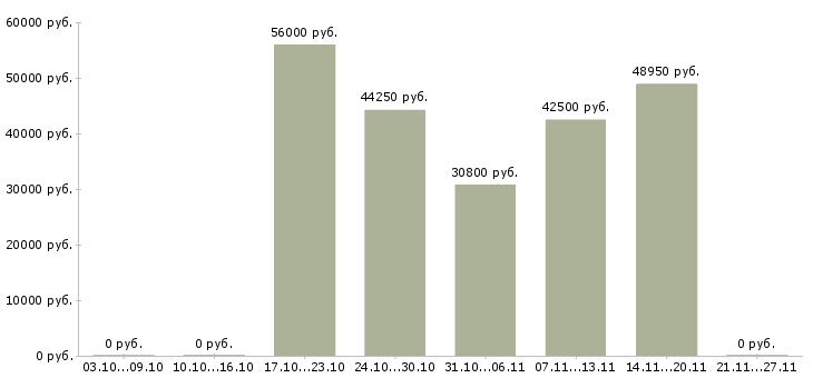 Вакансии менеджер развития сети в Дмитрове - Медиана зарплат менеджер развития сети в Дмитрове за 2 месяца