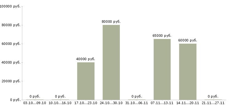 Вакансии менеджер торгового зала в Зеленограде - Медиана зарплат менеджер торгового зала в Зеленограде за 2 месяца