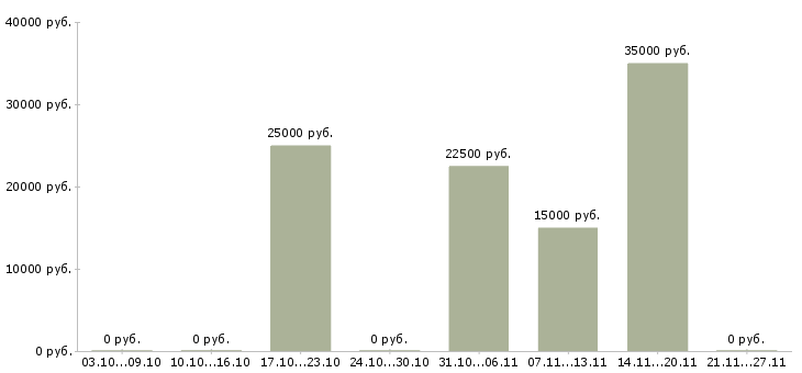 Вакансии менеджер холодных продаж Йошкар-ола - Медиана зарплат менеджер холодных продаж Йошкар-ола за 2 месяца