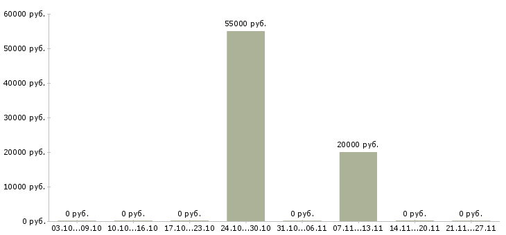 Вакансии набор менеджеров в Сыктывкаре - Медиана зарплат набор менеджеров в Сыктывкаре за 2 месяца