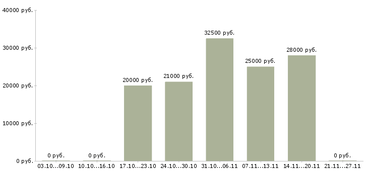 Вакансии онлайн удаленно Симферополь - Медиана зарплат онлайн удаленно Симферополь за 2 месяца