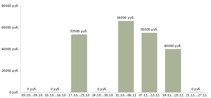 Вакансии оператор на фрезерный станок в Ульяновске - Медиана зарплат оператор на фрезерный станок в Ульяновске за 2 месяца