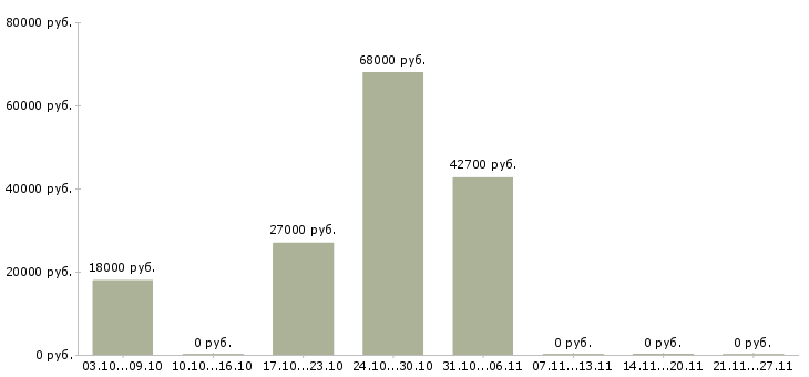Вакансии оператор ночной смены в Рязани - Медиана зарплат оператор ночной смены в Рязани за 2 месяца