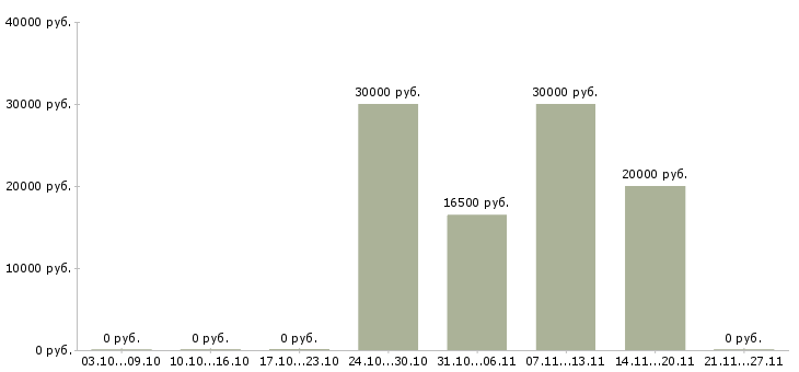 Вакансии оператор пк удаленно в Бийске - Медиана зарплат оператор пк удаленно в Бийске за 2 месяца