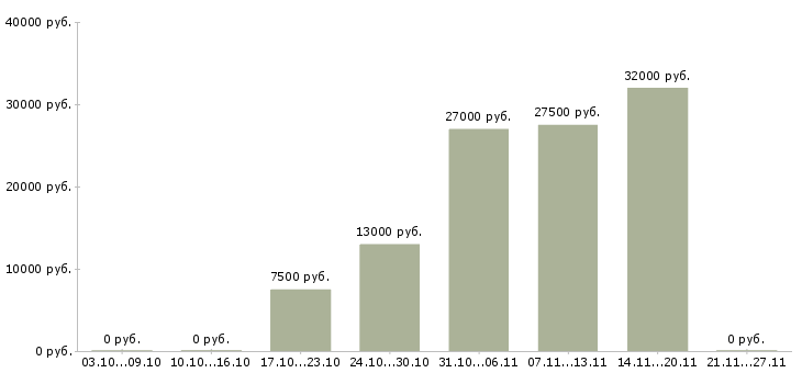 Вакансии оператор стиральной машины в Москве - Медиана зарплат оператор стиральной машины в Москве за 2 месяца